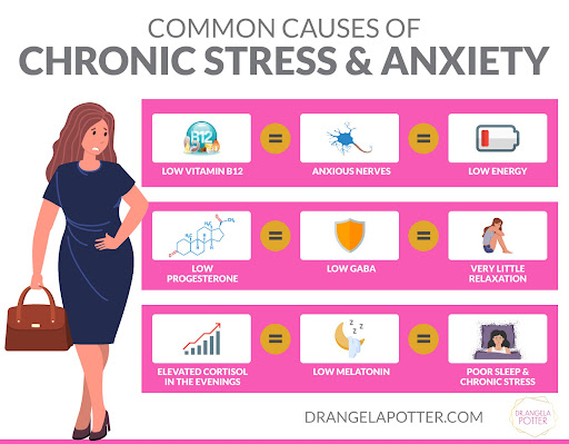Chronic stress and anxiety graphic