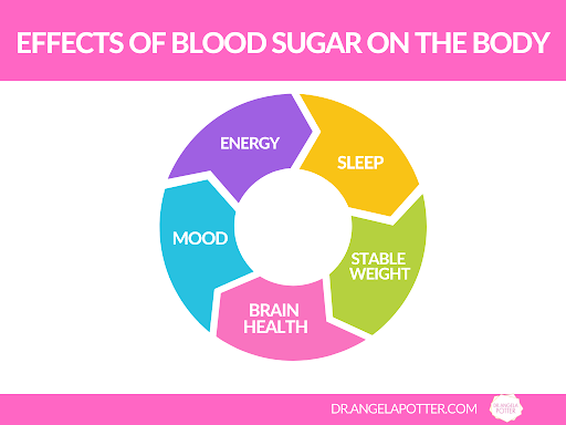 Blood sugar cycle graphic